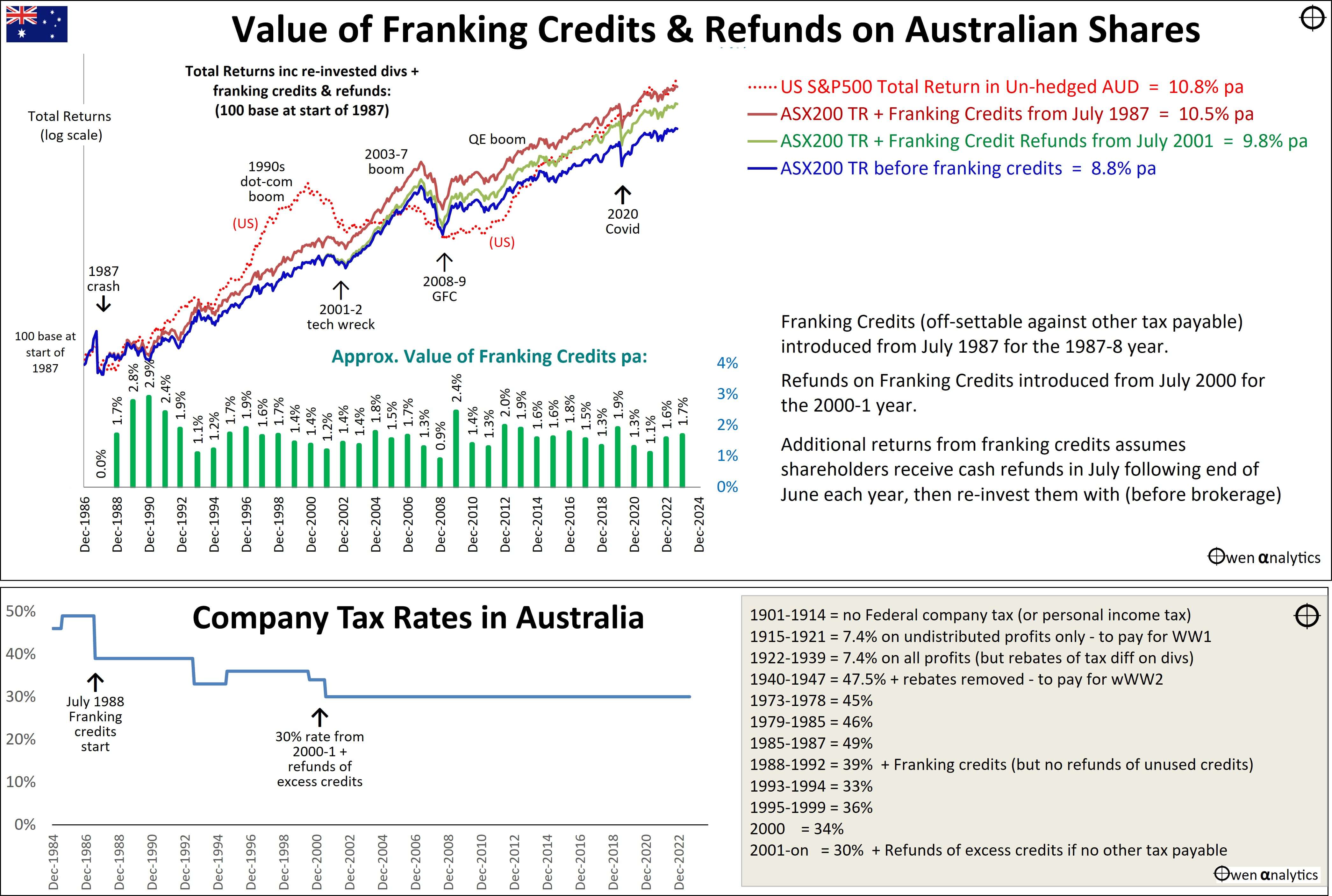 The value of Franking Credits in Australia since 1986 & tax rate changes