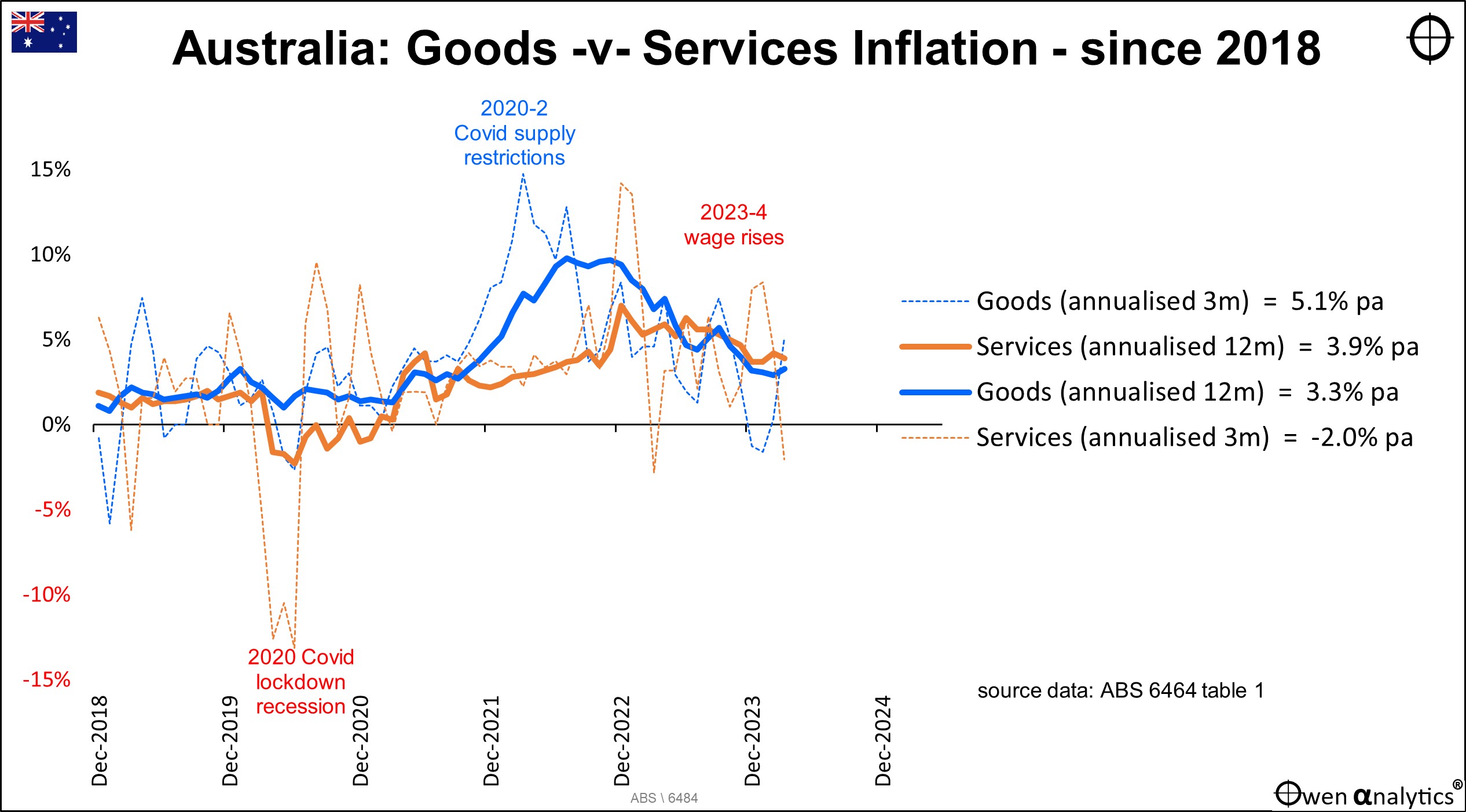 This graph shows AUS and US Market trends from 2020 to April 2024