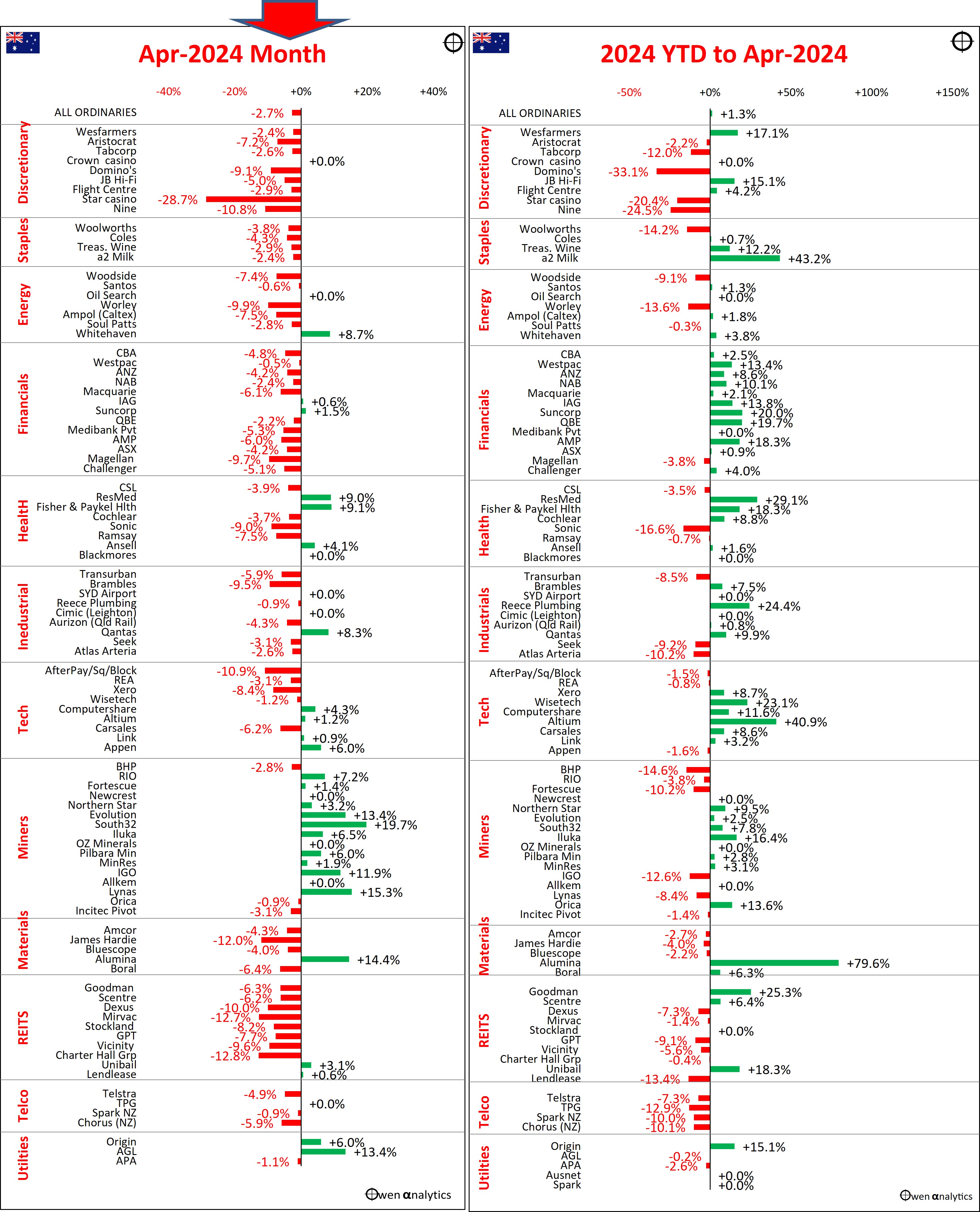 This graph shows AUS and US Market trends from 2020 to April 2024