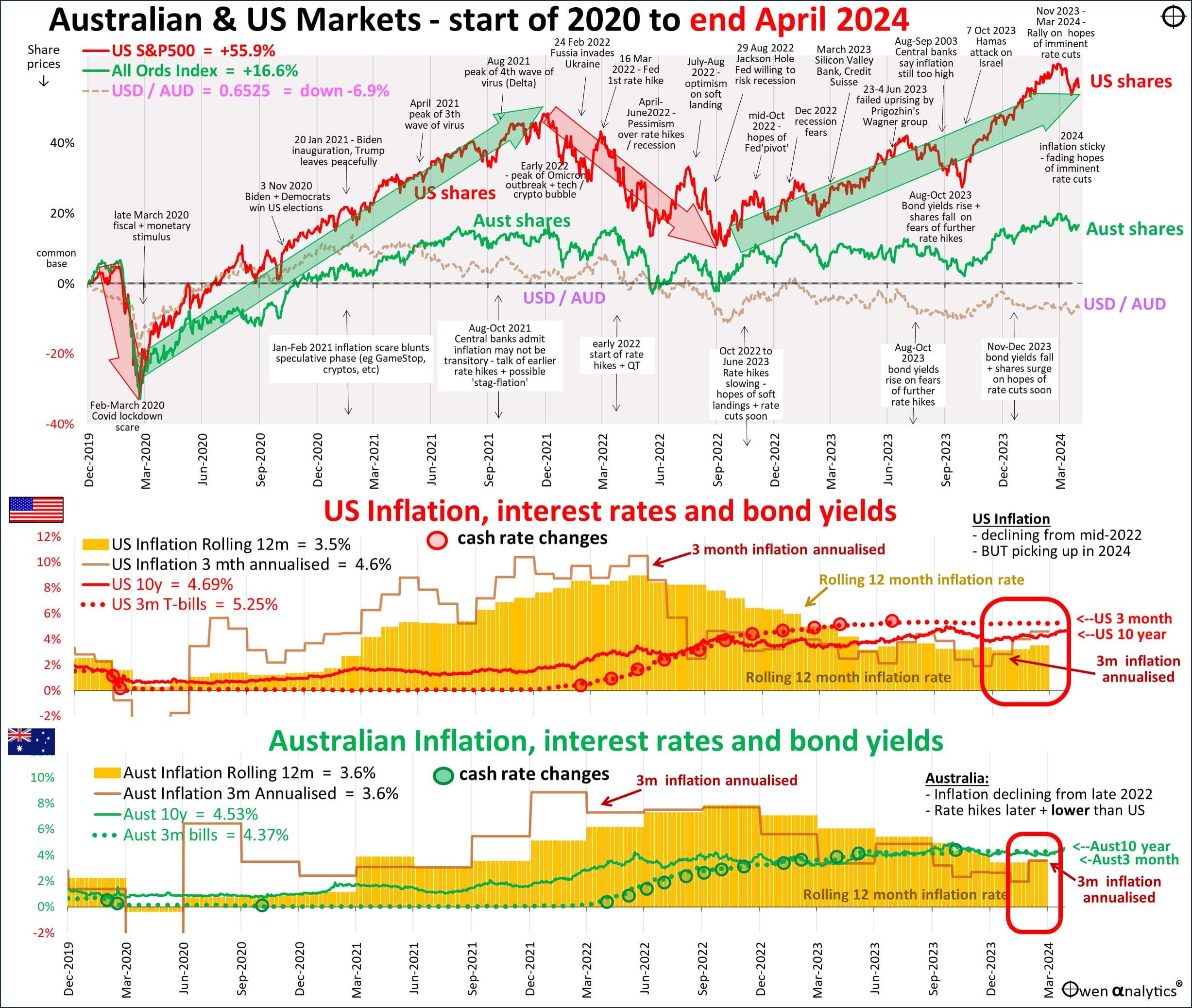 This graph shows AUS and US Market trends from 2020 to April 2024