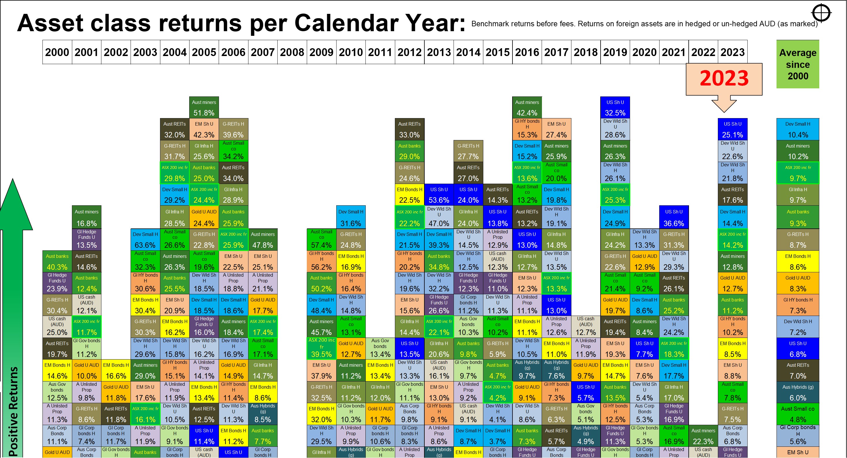 Asset Class Returns per year
