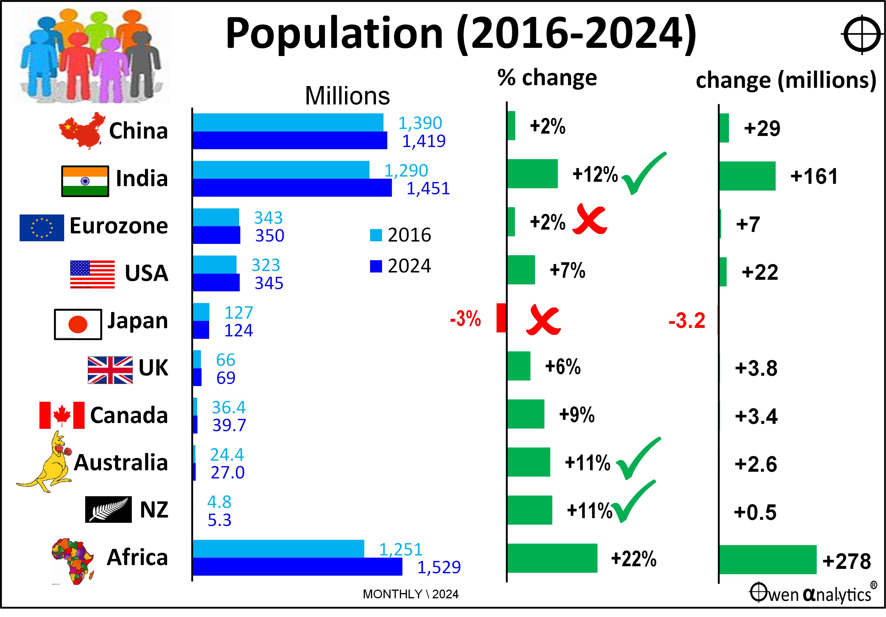 Graph showing world population growth in key markets since 2016