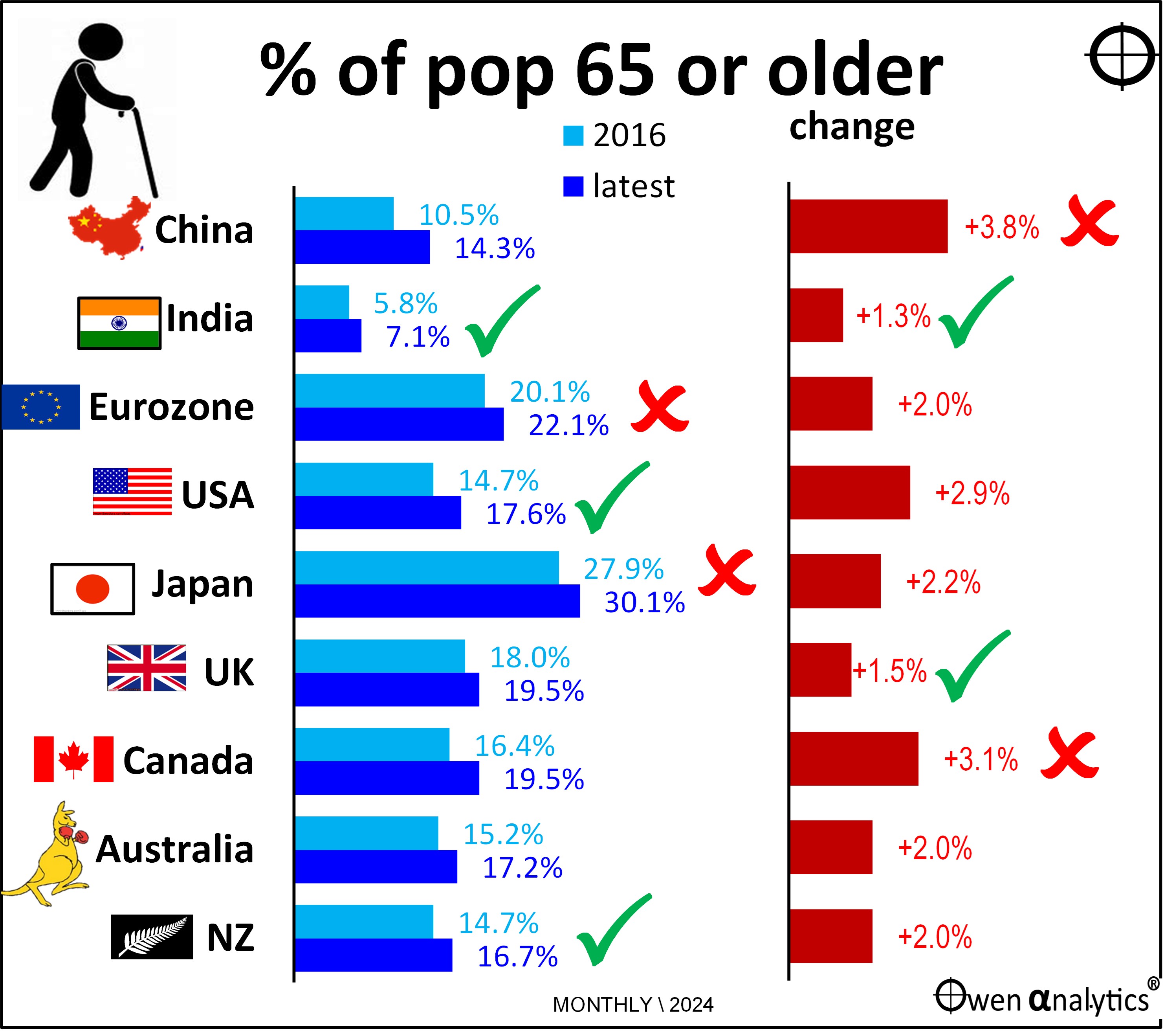 This graph shows the current percentage of world population aged 65 plus