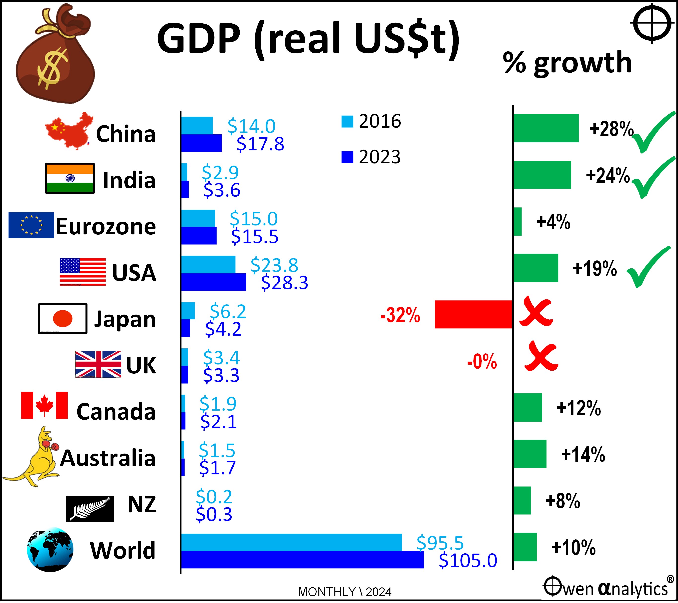 This graph shows GDP growth between 2016 and 2023