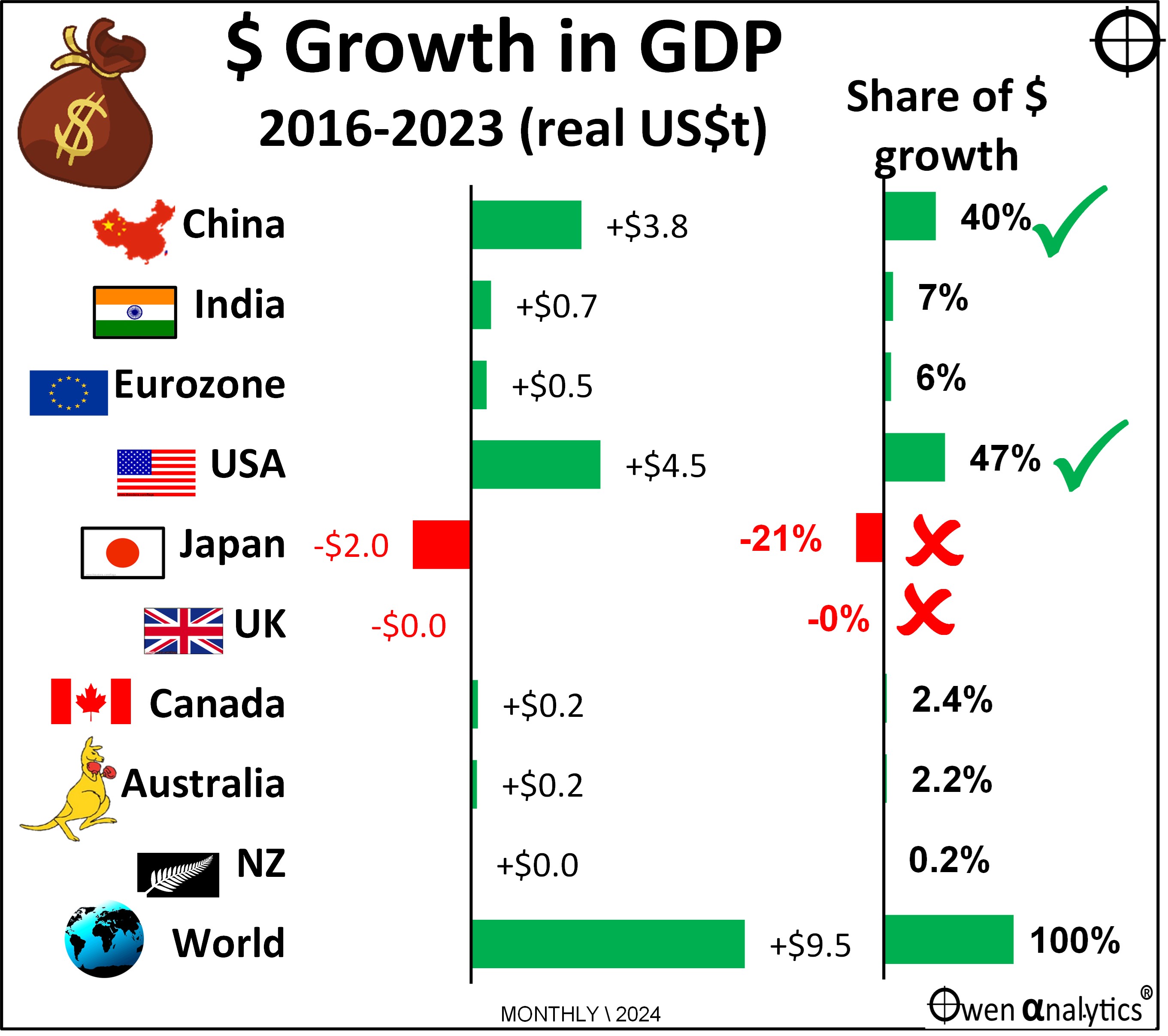 This graph shows GDP growth in $ between 2016 and 2023