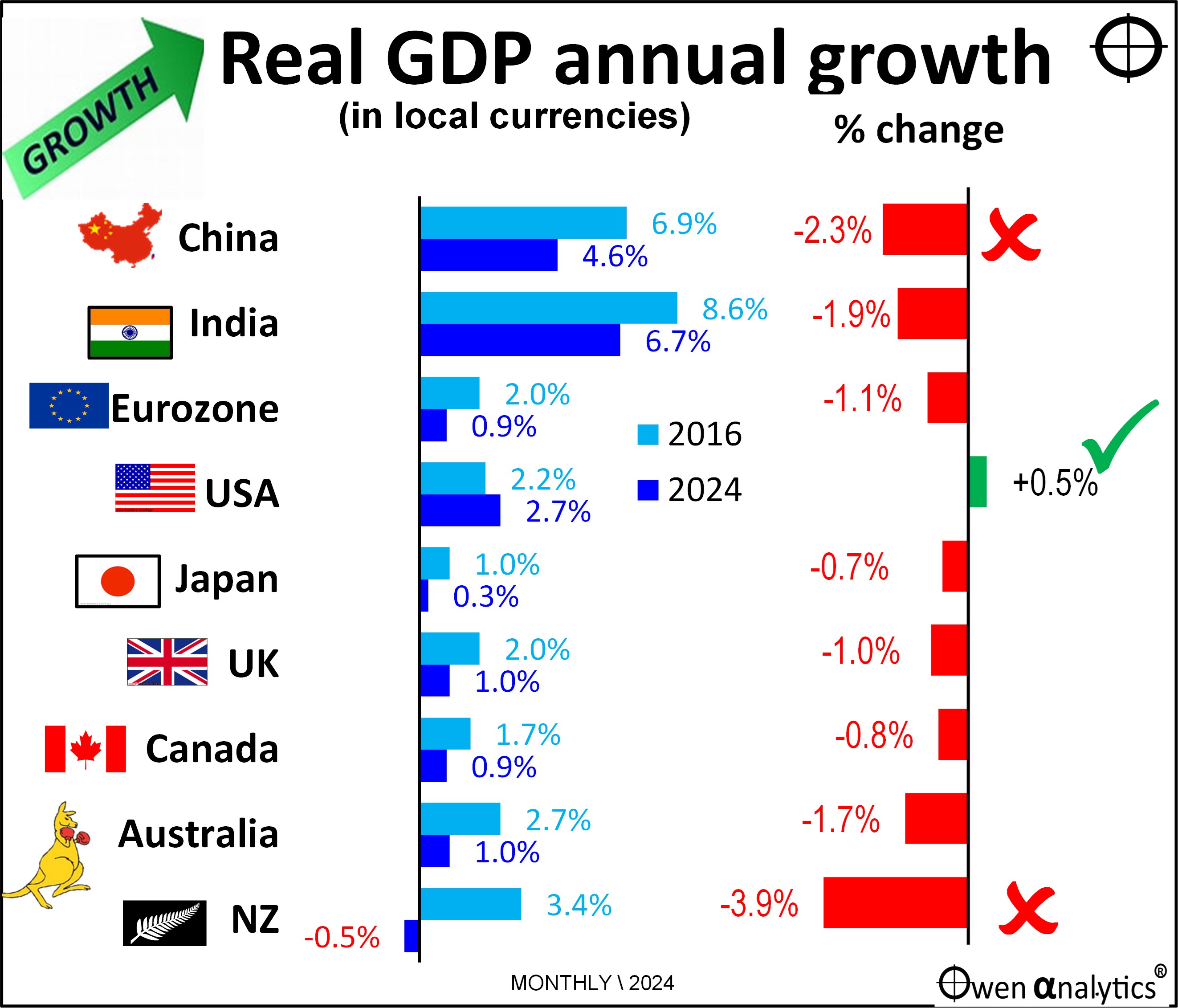 This graph shows real annual GDP growth between 2016 and 2023
