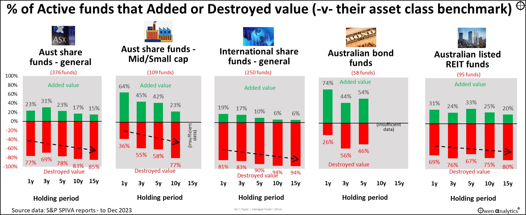performance of 1,000 active funds across the main asset classes in Australia