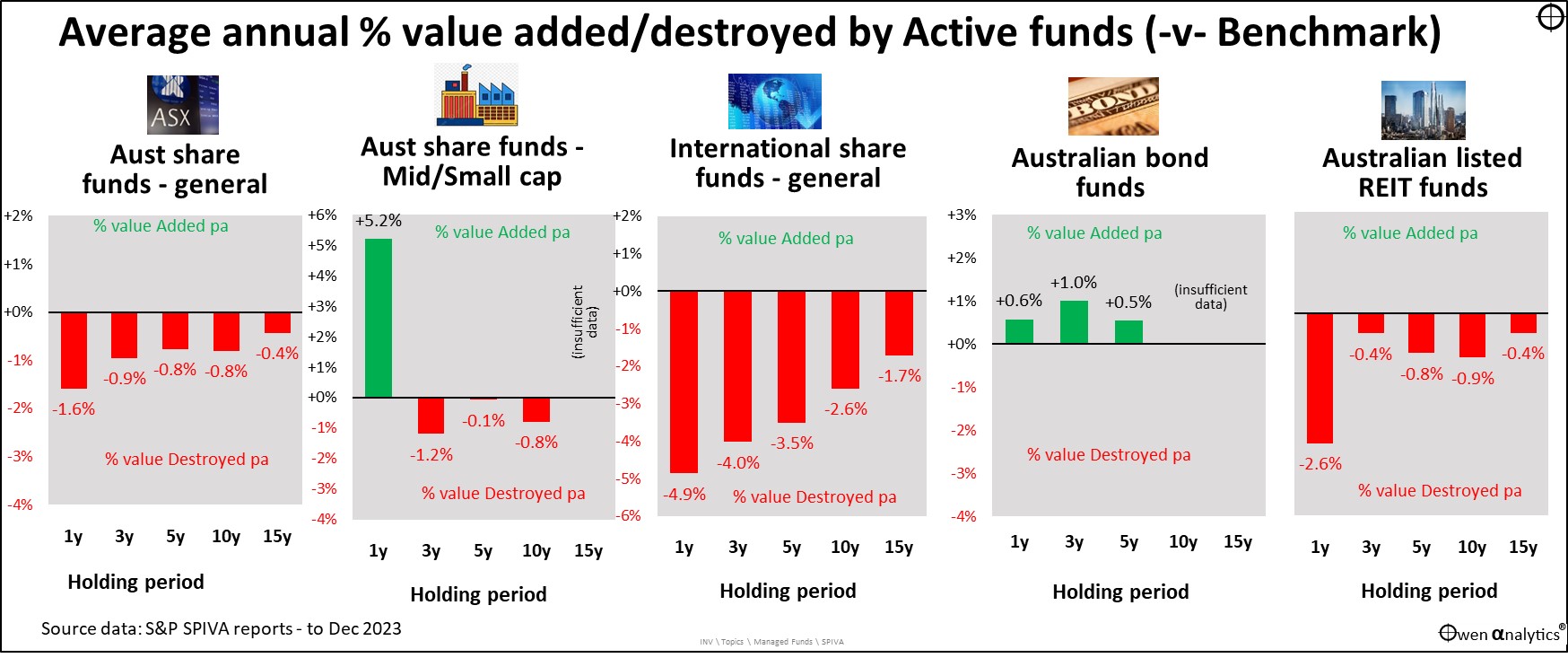 Chart showing average under-performance of active funds relative to their market benchmark index, 