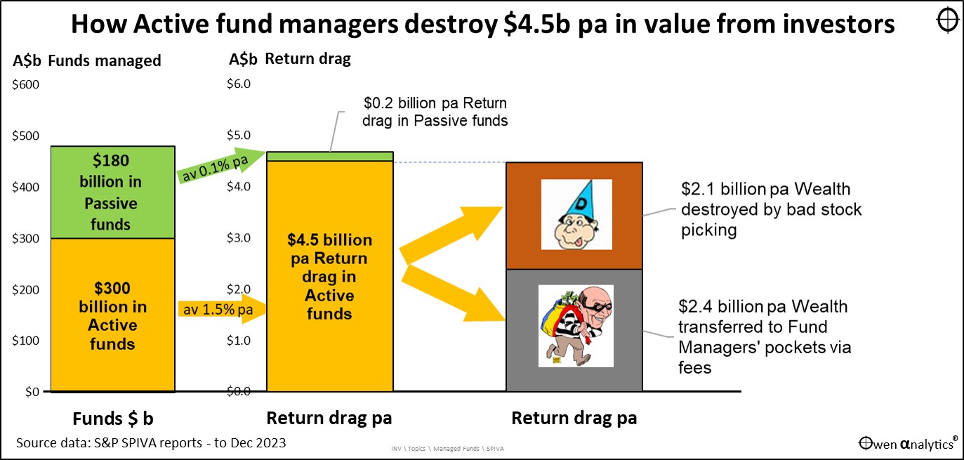 Who benefits from active manager under-performance ?
