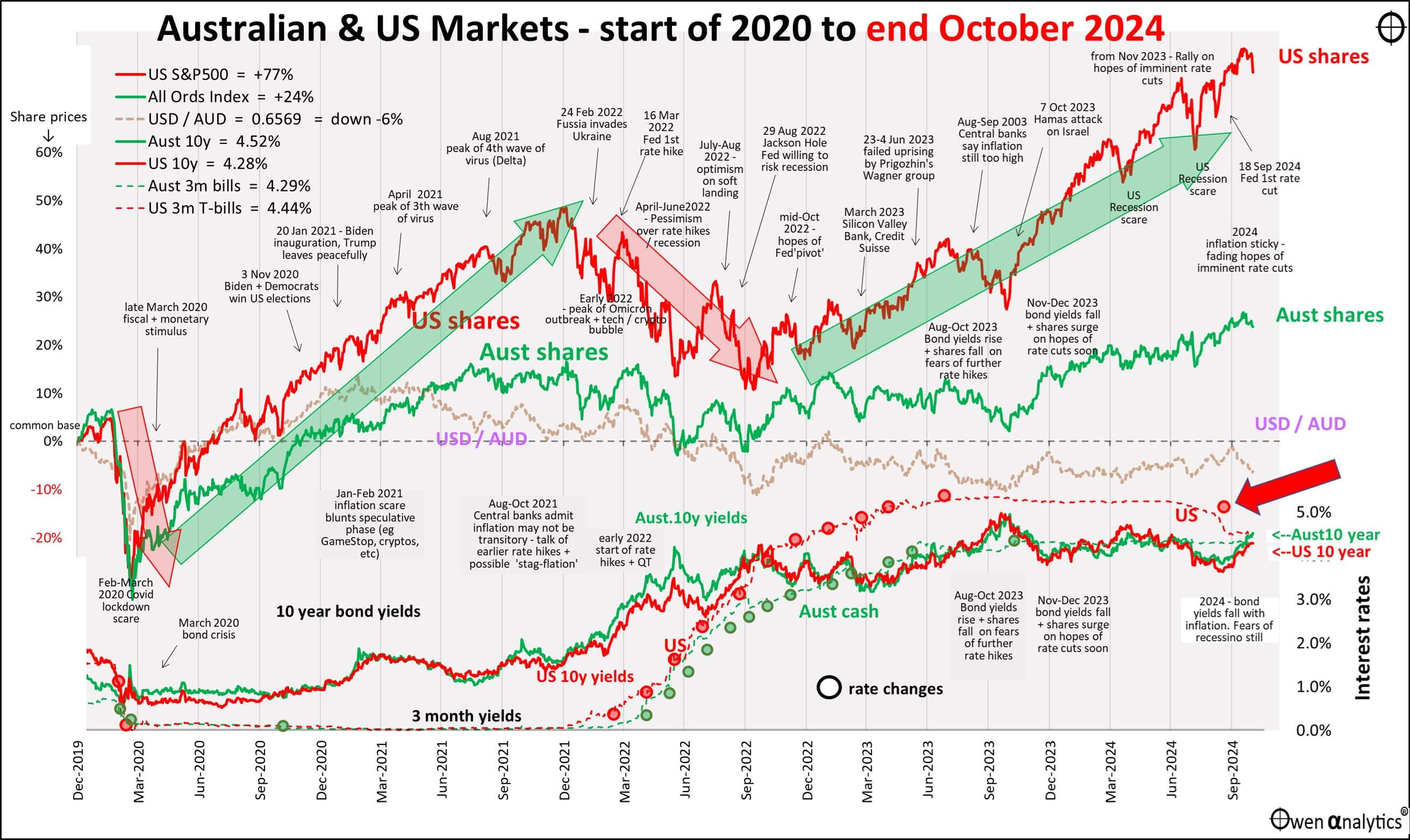 This graph shows AUS & USA markets 2020 to 2024