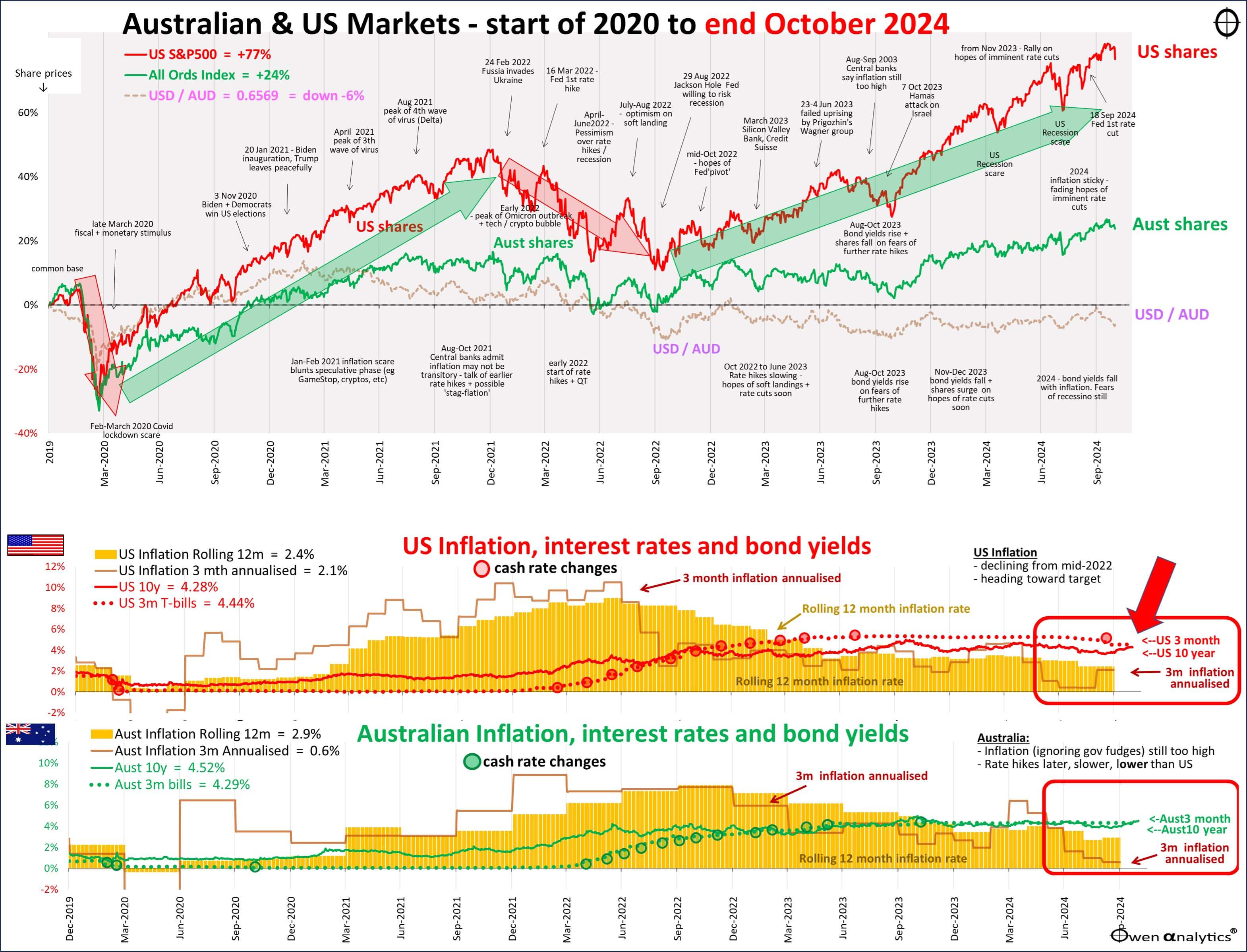 This graph shows AUS and US Market trends from 2020 to end of October 2024