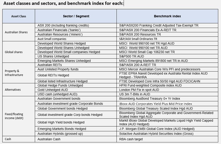 Asset classes and sectors, and benchmark index for each: