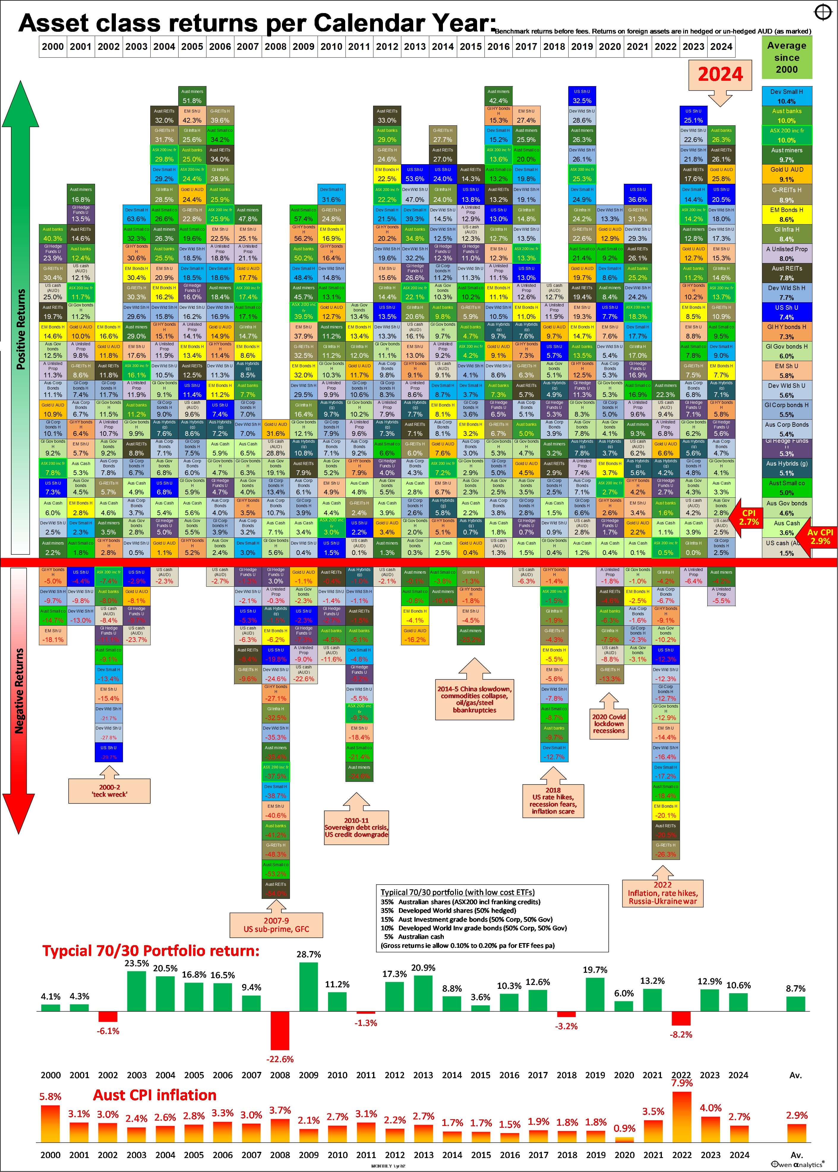 chart showing returns on wide range of investment asset classes