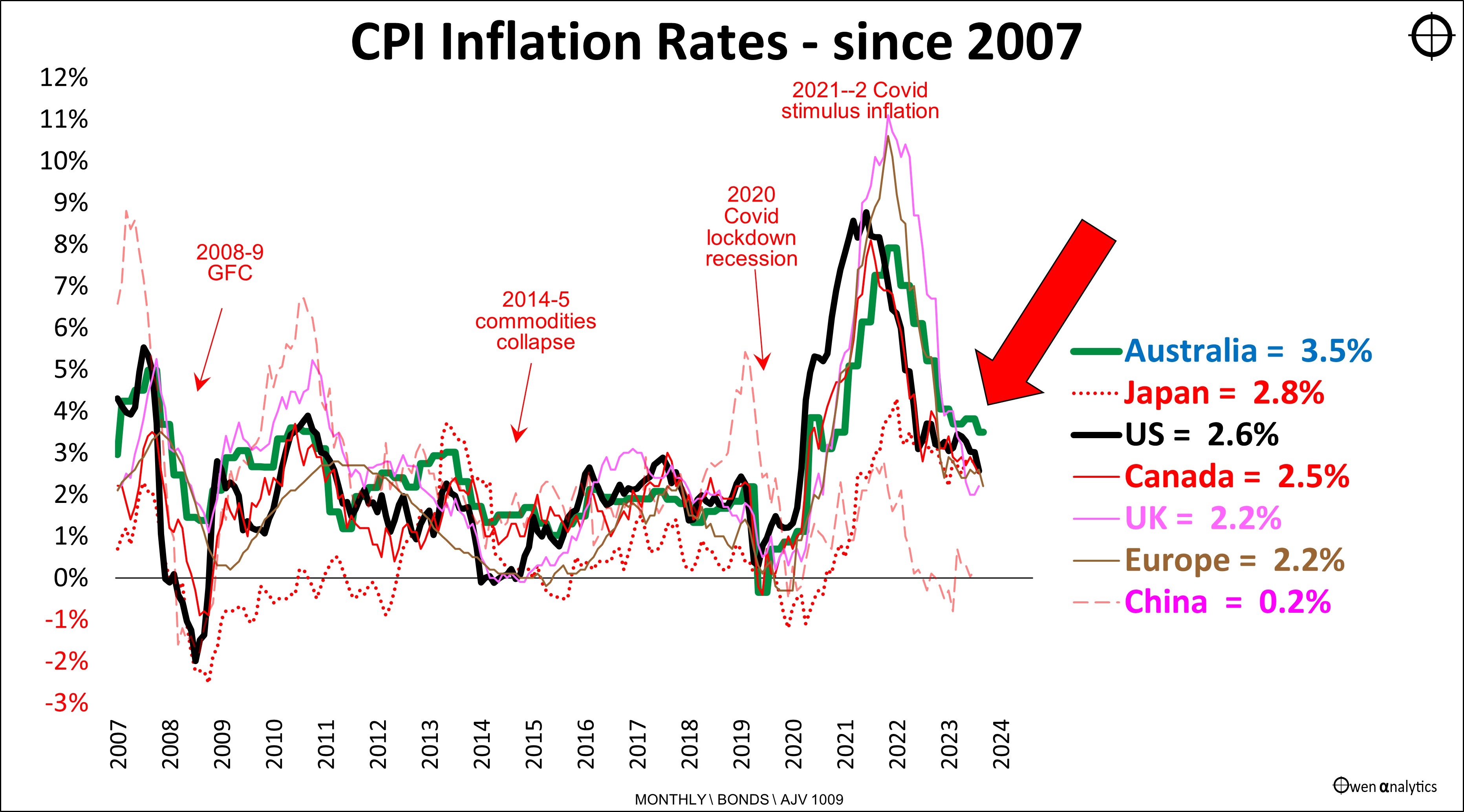 chart showing Australian CPI inflation picture, with Australia still running higher inflation than other markets: