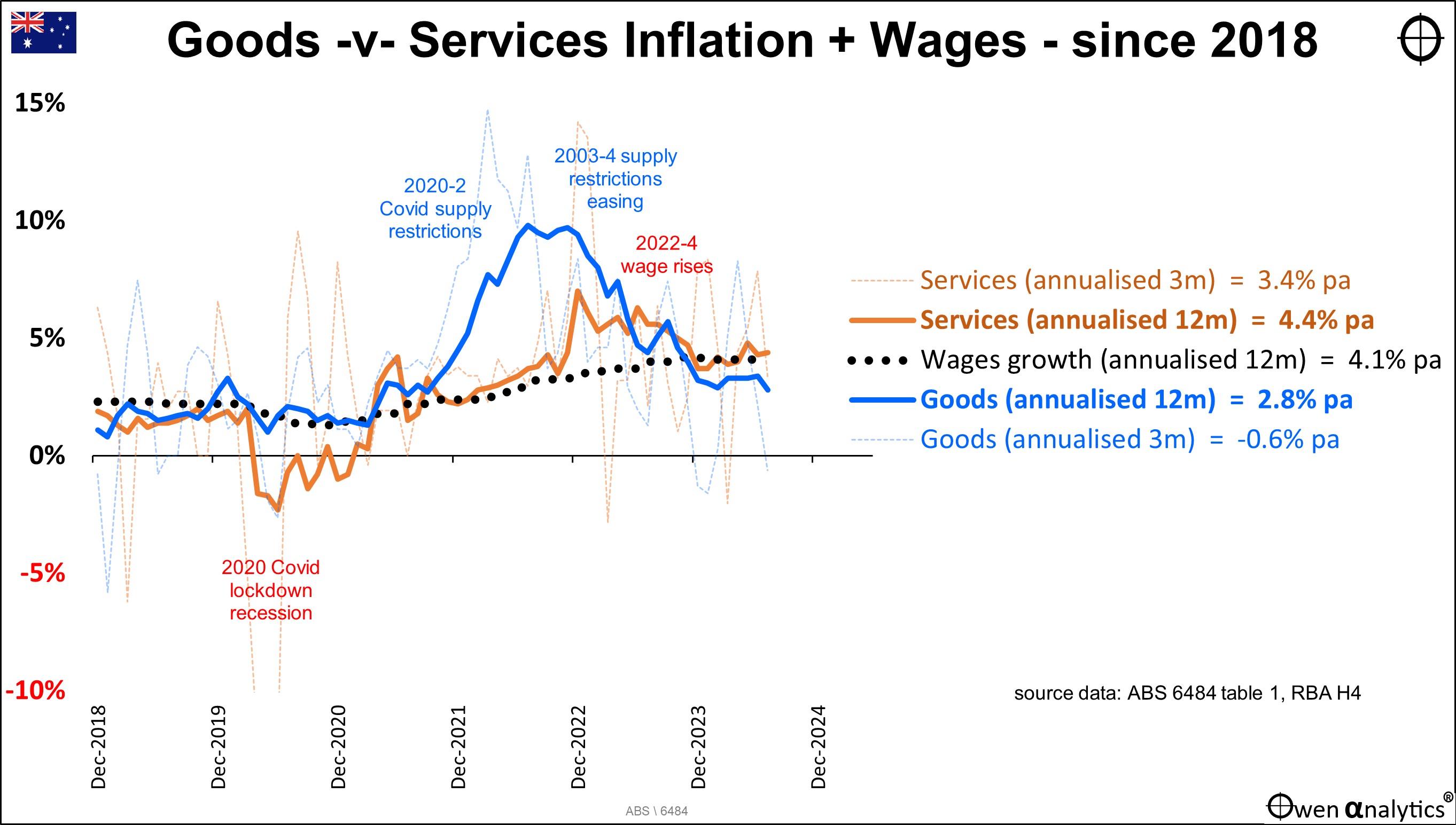Chart of Australia's Goods inflation versus Services inflation, and Wage inflation