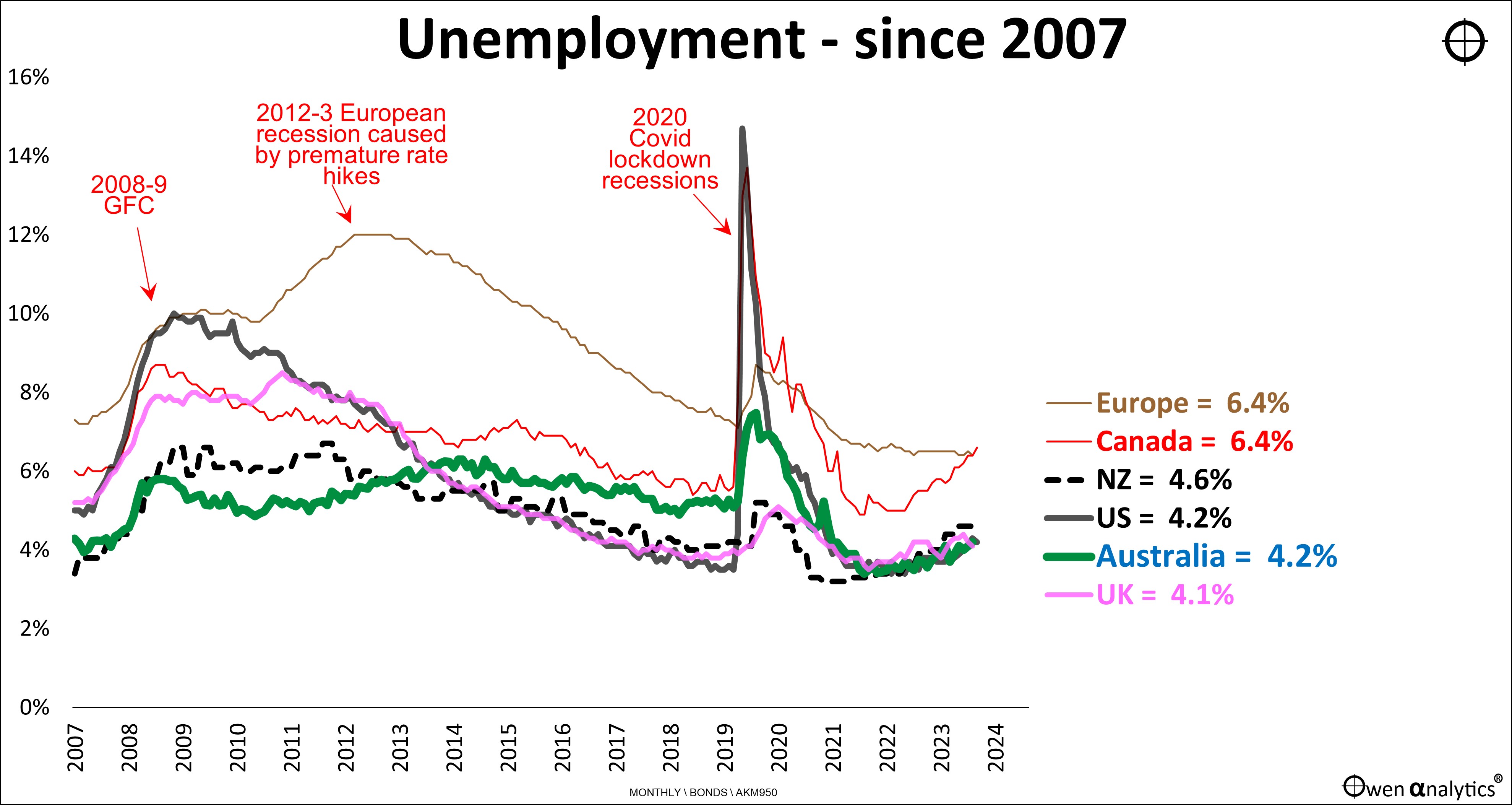 Chart of Australia's unemployment rate since 2007