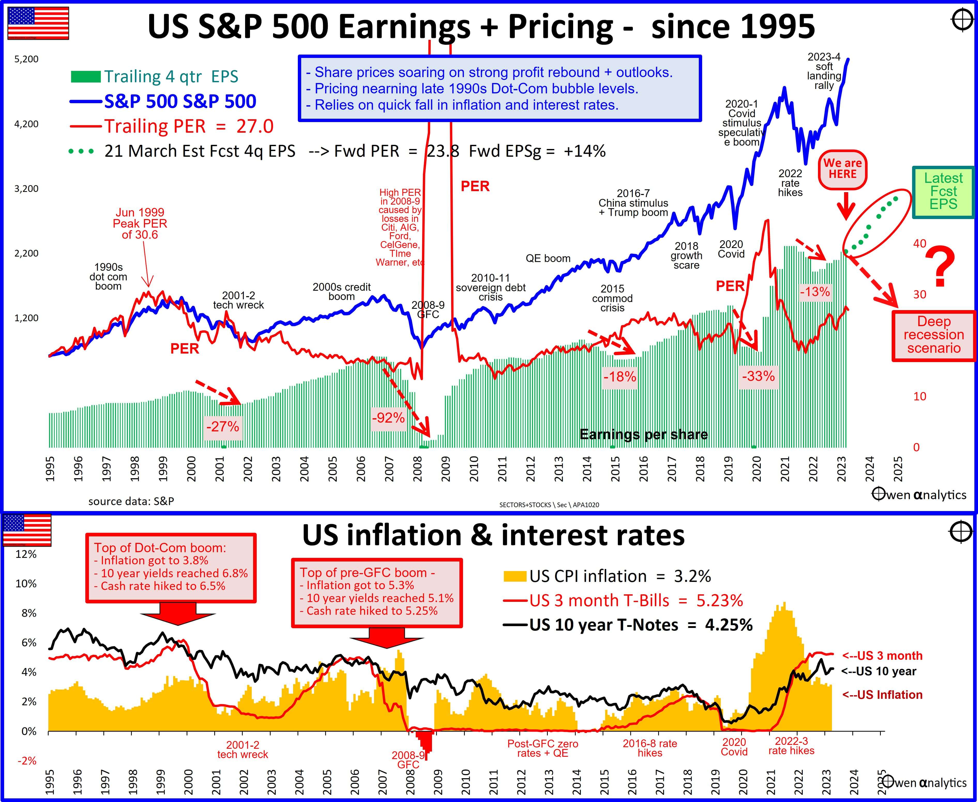 US Prices graph by Aahley Owen