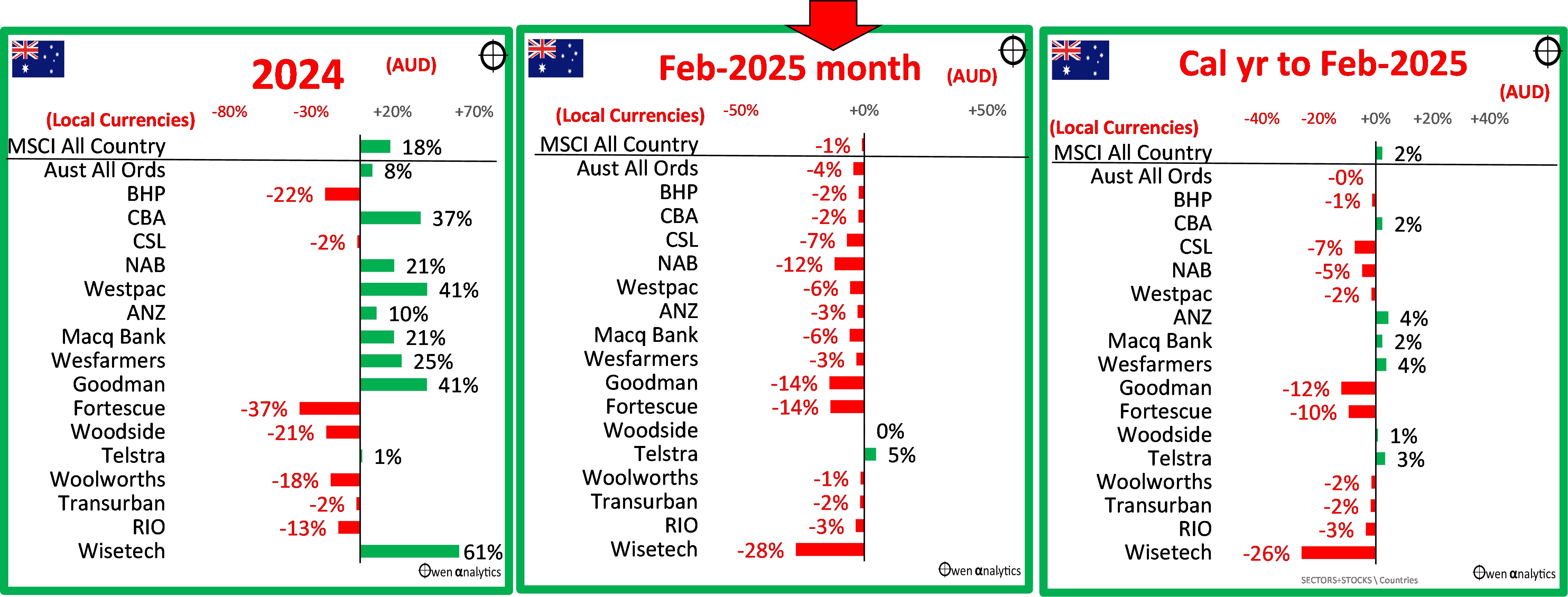 This graph shows that in contrast to other global markets, it was a sea of red ink for the main ASX stocks in February 2025