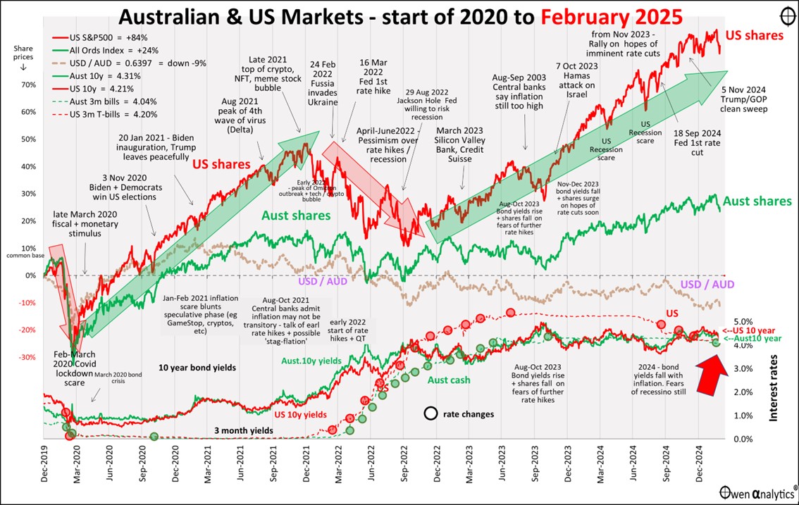 This graph shows Australian and USA markets performance since 2020