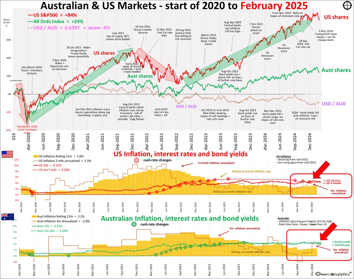 This graph shows Australian and USA markets performance since 2020