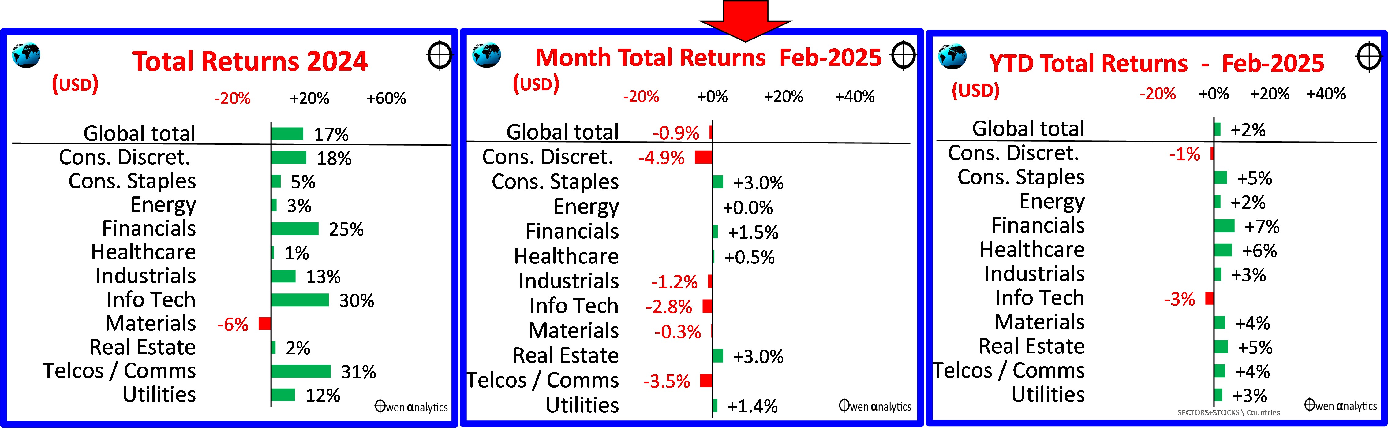 This graph shows Here are the global sector returns for February (middle chart), compared to calendar 2024 (left chart), and February year to date (right chart):