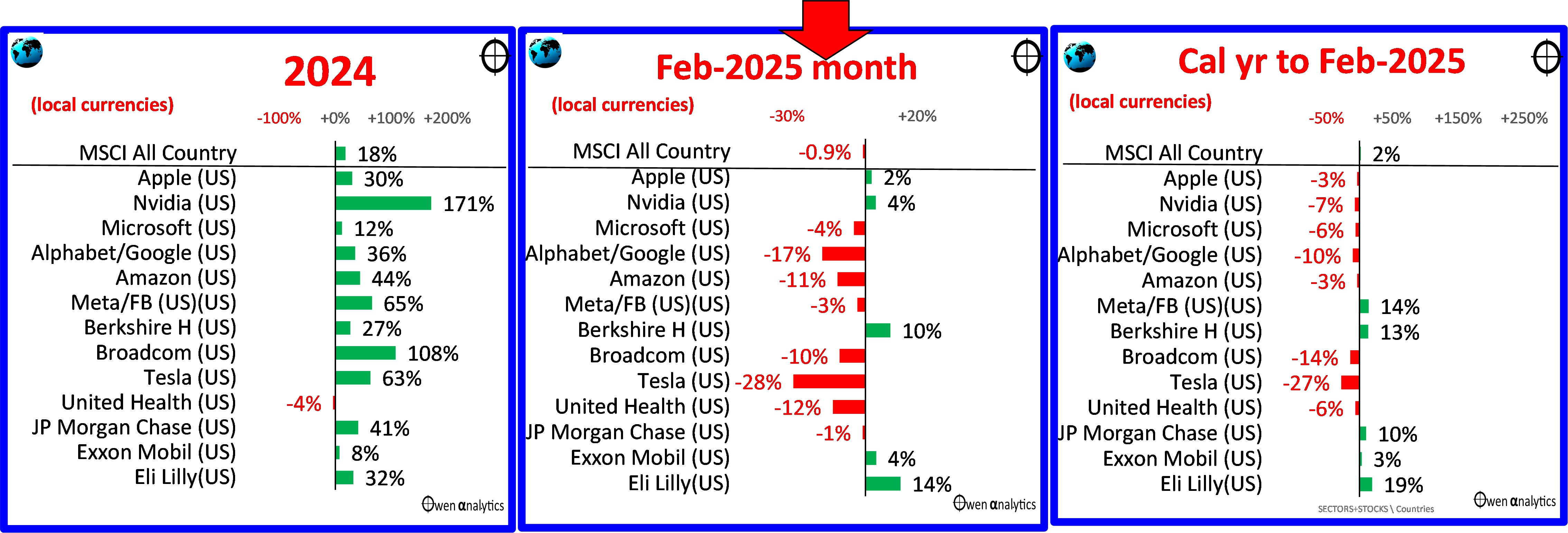 This graph shows Here are the major global stocks for February 2025 (middle chart), compared to calendar 2024 (left chart), and February year to date (right chart):