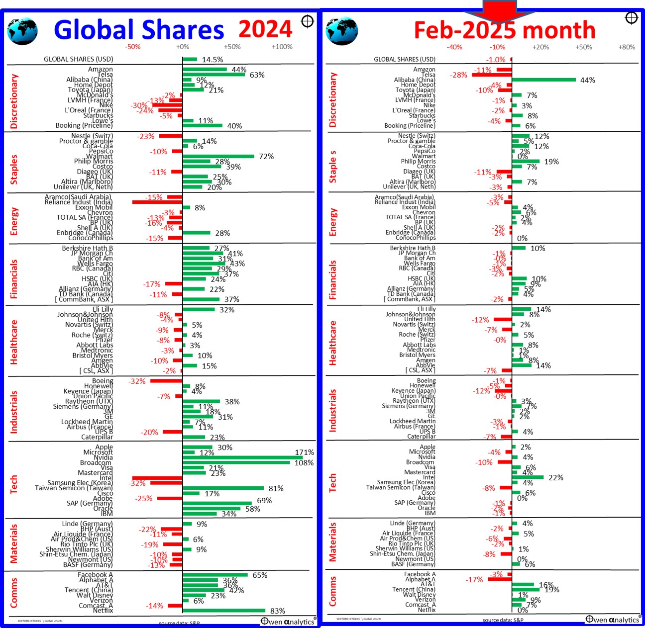 This graph shows the main global stocks covered by Ashley Owen, organised by sector