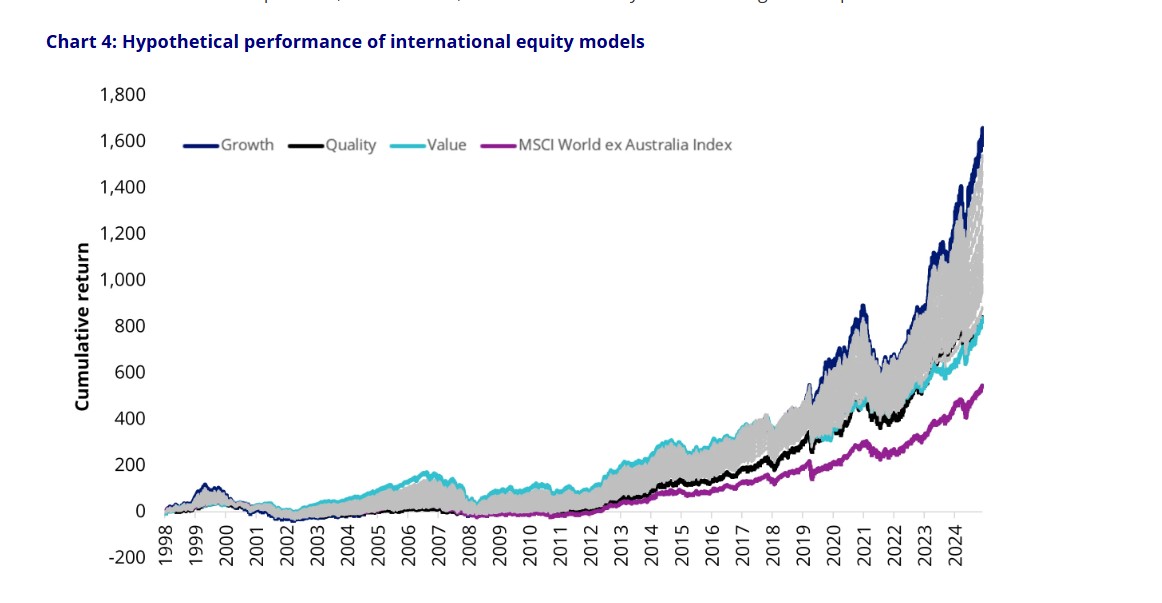 Chart 4: Hypothetical performance of international equity models