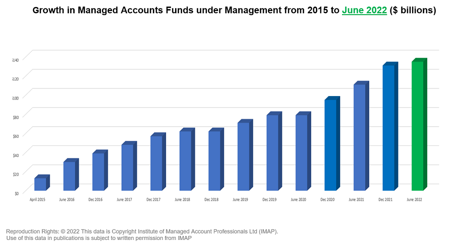 IMAP FUM Growth Graph website 30 June 2022