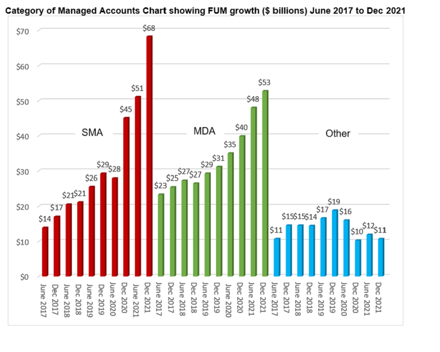 Category of Managed Accounts Dec 2021
