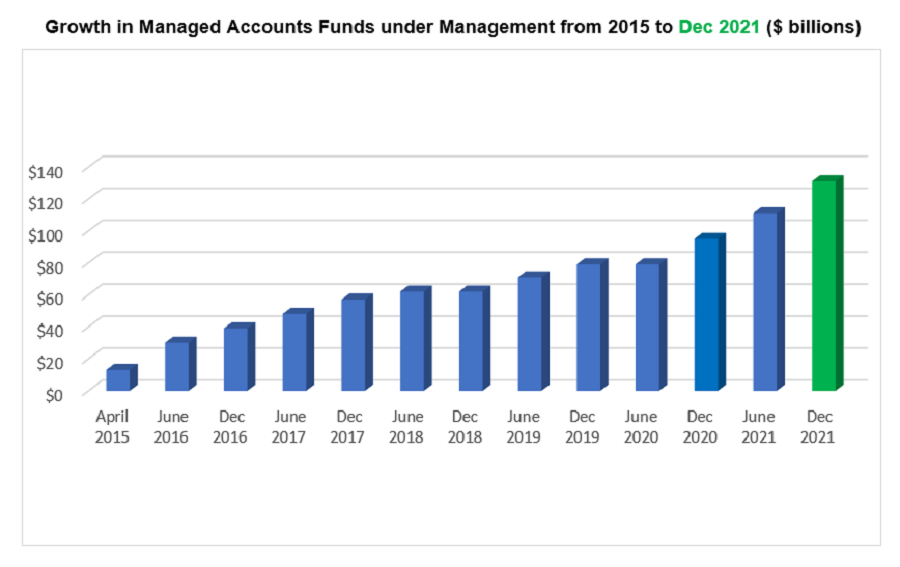 Growth of Managed Accounts Dec 2021