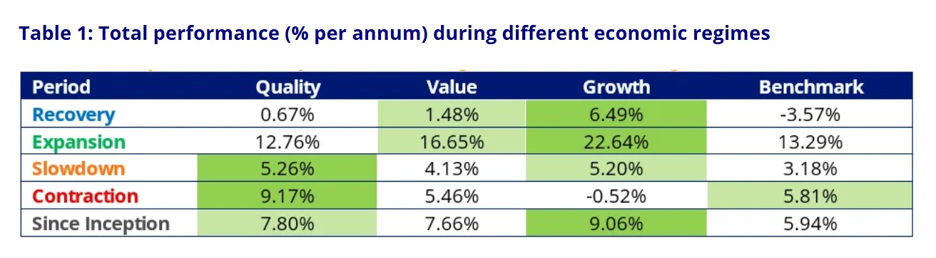 Table 1: Total performance (% per annum) during different economic regimes Table 1: Total performance (% per annum) during different economic regimes