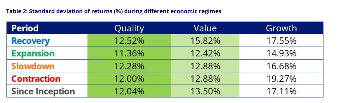Table 2: Standard deviation of returns (%) during different economic regimes Table 2: Standard deviation of returns (%) during different economic regimes