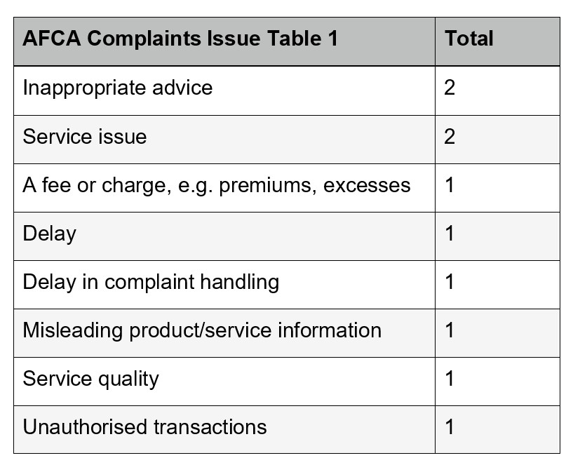 ASFCA table fo complaints
