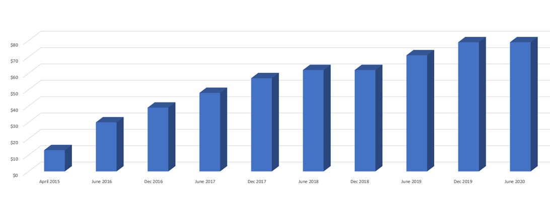 IMAP FUM Census FUM growth 2020