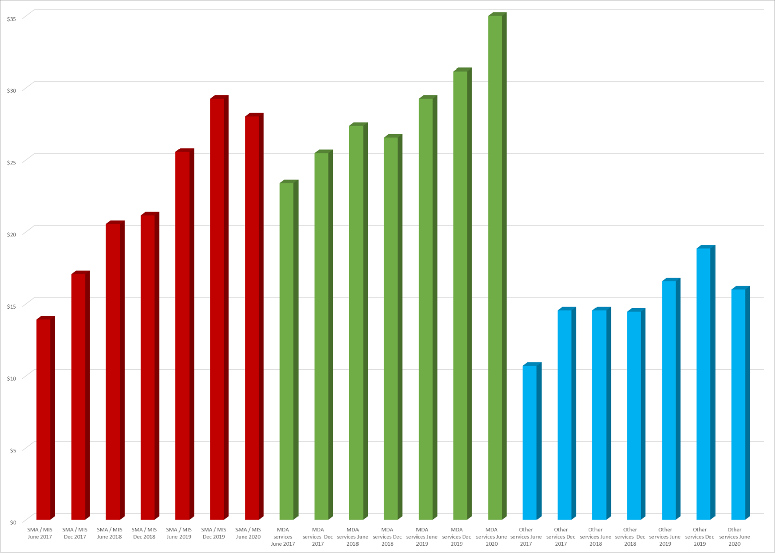 IMAP FUM census 2020 growth by type of MDA 
