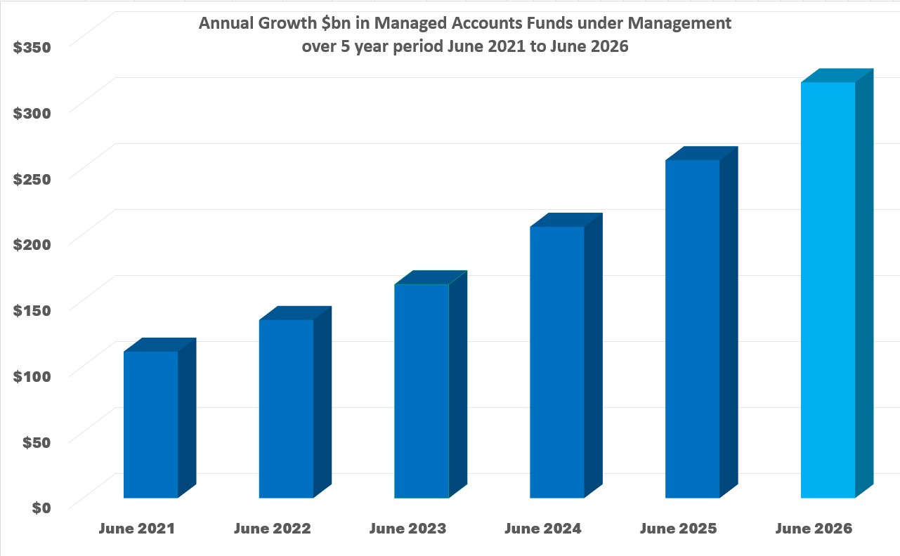 Chart One – Annual Growth in Managed Accounts Funds under Management from December 2020 to December 2025 ($292.9 bn Chart One – Annual Growth in Managed Accounts Funds under Management from December 2020 to December 2025 ($292.9 bn