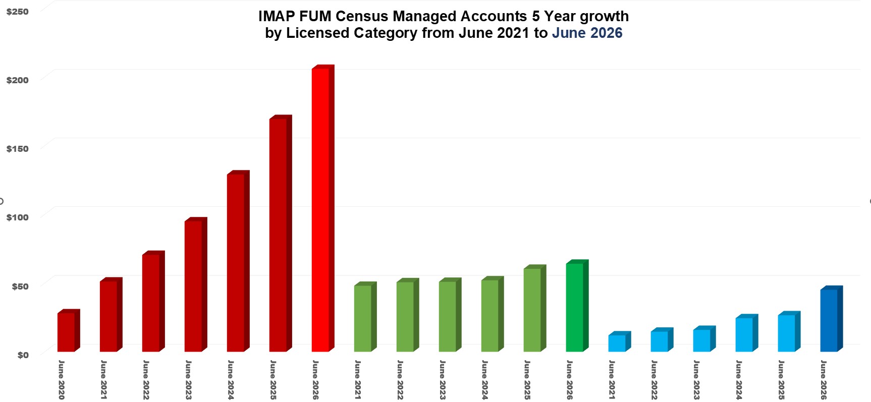 Chart Two - Managed Accounts FUM growth annually ($ billions) by Licensed Category from December 2020 to December 2025 Chart Two - Managed Accounts FUM growth annually ($ billions) by Licensed Category from June 2021to June 2026